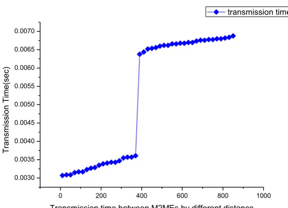 Fig. 9. Energy consumption in direct mode M2ME communication 