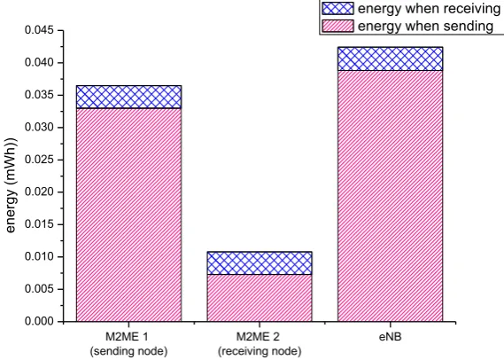 Fig. 11. Energy consumption of eNB and M2MEs for key information delivery 