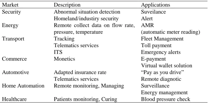 Table 1. M2M Application Area [5] 