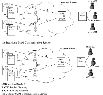 Fig. 1 shows the M2M service infrastructure under the cellular communication environment