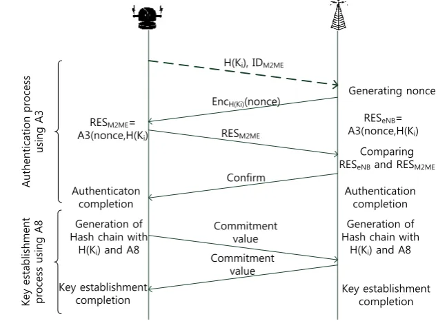 Fig. 3.  M2ME authentication and key generation in the cellular M2M communication system 
