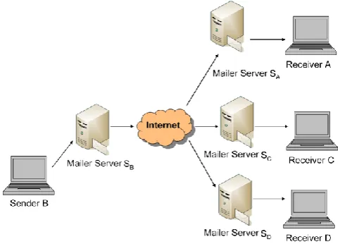 Fig. 2.  The scenario of an e-mail sent from sender B to the multiple receivers A, C, and D [15, 16]