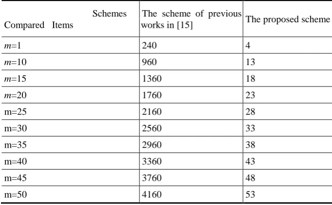 Table 2.  Computation comparison of the e-mail security protocols