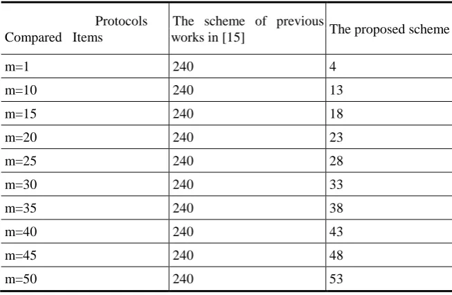 Fig. 3. The ratios of average time consumptions using  180are compared in Sending Phase 