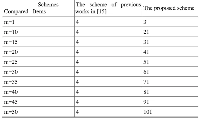 Fig. 5. The comparison results of number of mod operation in Sending Phase  