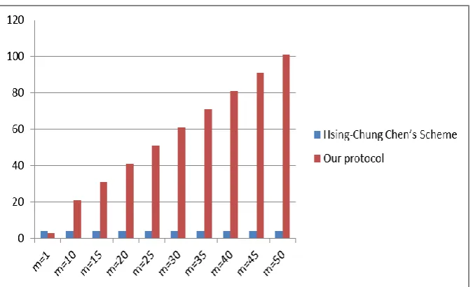 Fig. 6. The comparison results of number of modular operation in Receiving Phase  