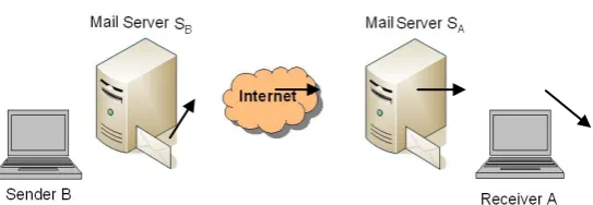Fig. 1.  The scenario of an e-mail sent from a sender B to a single receiver A [15]  