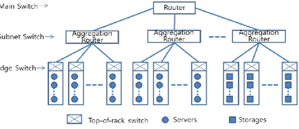 Fig. 1. Typical network architecture of the legacy data center 