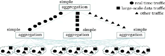 Fig. 6. Tree-like centralized QoS provisioning in traditional data center 