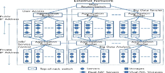 Fig. 9. The candidate architecture for big data center, empowered by organic interrelationship among functional areas 
