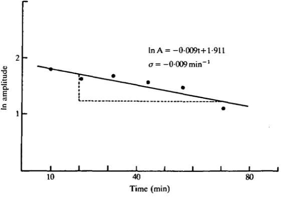 Fig. 2. Graphical determination of the value of aApeak values of the last six damped oscillations of Fig