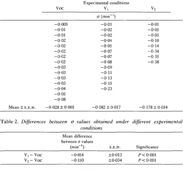 Table 2. Differences between a values obtained under different experimental