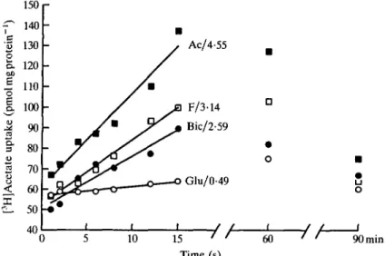 Fig. 2. Time course of 0-1 mmol 1 ' [ 3 H]acetate uptake by upper intestinal brush-border membrane vesicles of tilapia preloaded with 100 mmol 1~' acetate (Ac), formate (F), bicarbonate (Bic) or gluconate (Glu); all sodium salts