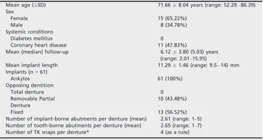 Table 2. Distribution of the maxillary implants (n = 61) and teeth (n = 66)