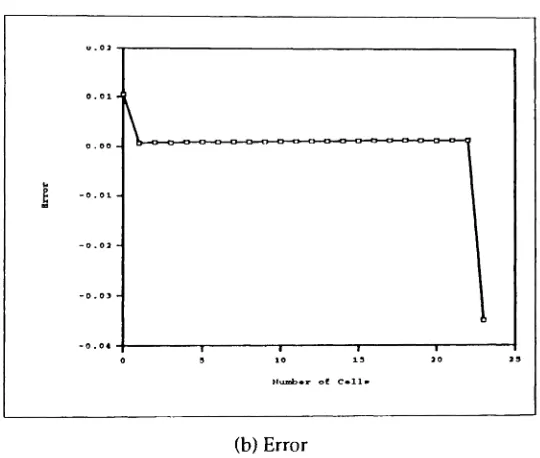 Figure 4: Probability distribution of the number of cells and associated error, B == 24.