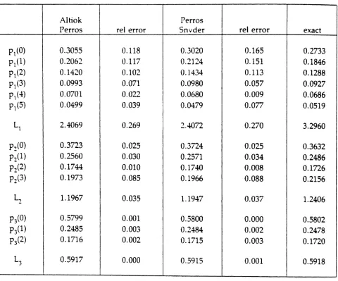 Table 3: PS~ = = 0.2,r 12AP CPU"ro 0.5,r ==1\ CPU 13 = 0.3, 0.01 = 0.19 1.20; sec,(2, 1, 2); r20 !! = = (00 3, 2); = = 0.2,r23 = 0.8; sec.