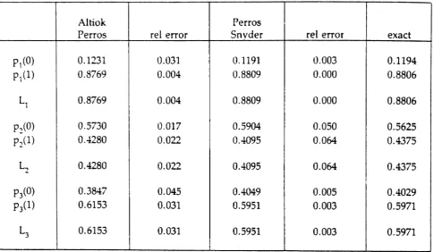 Table 7: A = 500; =