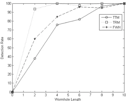 Fig. 8. Detection Rate of Different Detection Methods