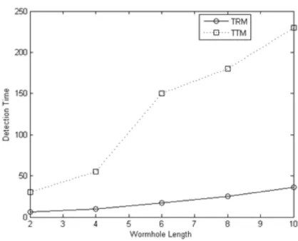 Fig. 9. Detection Time Comparison