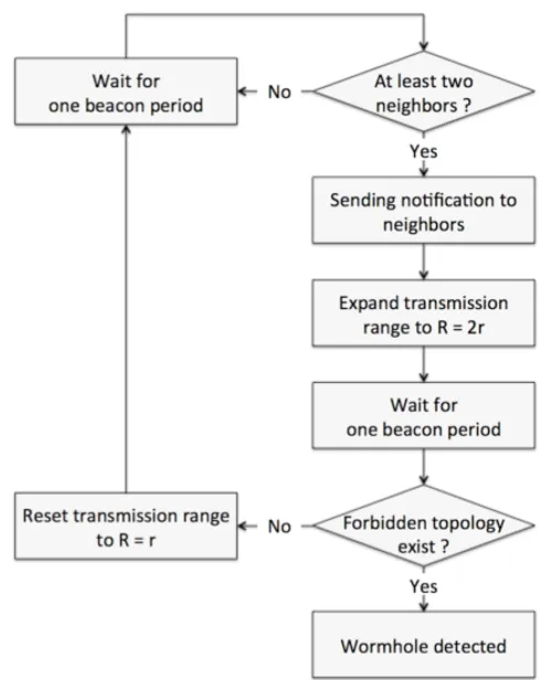 Fig. 5. Wormhole Detection Process