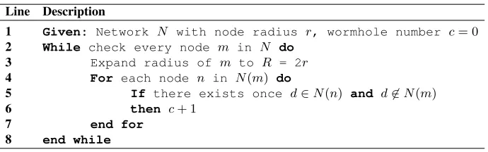 Table 1. Transmission Range based Method to Detect Wormholes