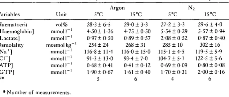 Table 1. Mean values (±S.D.) of blood variables in untreated blood samples