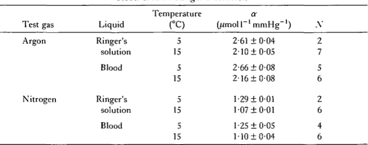 Table 2. Mean values (±S.D.) of solubility for argon and nitrogen in untreated eelblood and in Ringer's solution