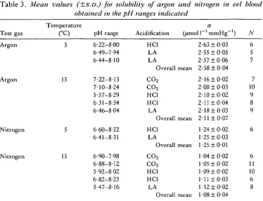 Table 4. Overall mean values for solubility of argon and nitrogen in eel whole bloodat 5 and 15°C