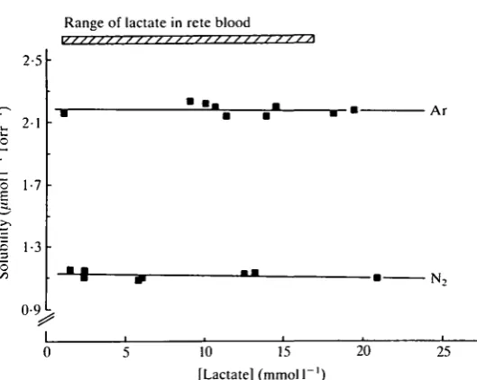 Fig. 2. Solubility of Nconcentration in rete blood was measured directly in blood samples collected from theanaesthetized eel during secretion (H