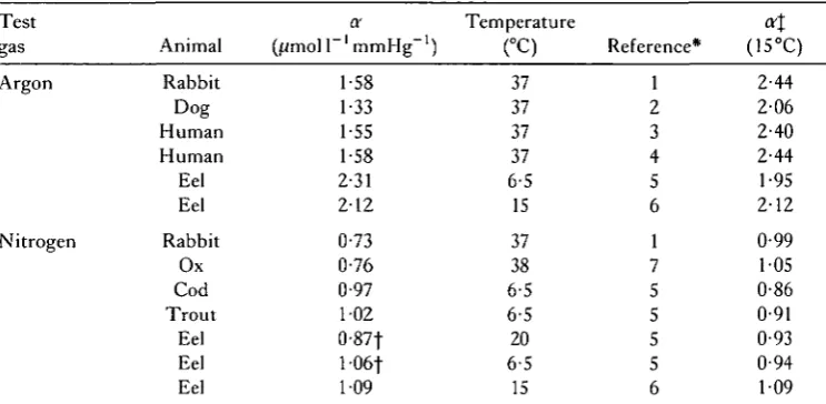 Table 5. Published values f01- solubility (\mioll ' mmhig ') of argon and nitrogen inwhole blood of several vertebrates