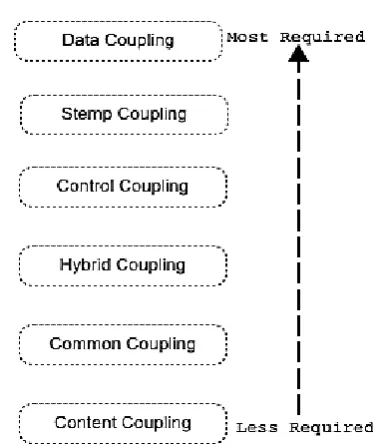 Figure 1 : Determine Cohesion Modules  