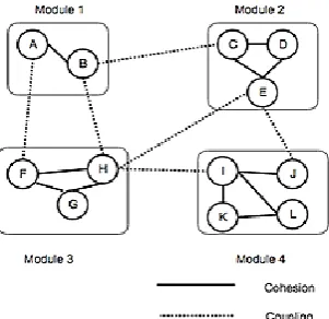 Figure 3: Relationship between Cohesion and Coupling 