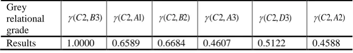 Table 4. The results of the series of grey relational grades comparing with Cell C2, the highest received power 