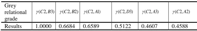Table 5. The sorted results of the series of grey relational grades 