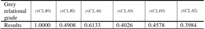 Table 6. The result of series of grey relational grades comparing to the cell which has the highest received power 