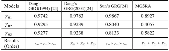 Table 2. The comparison of Dang, Cao, Liu and our model [12] for GRG calculations 