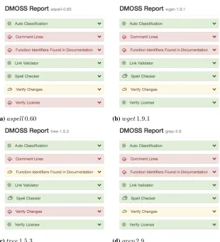 Fig. 3: Screenshots of HTML reports produced using DMOSS for several softwarepackages, including analyzed features and corresponding grades.