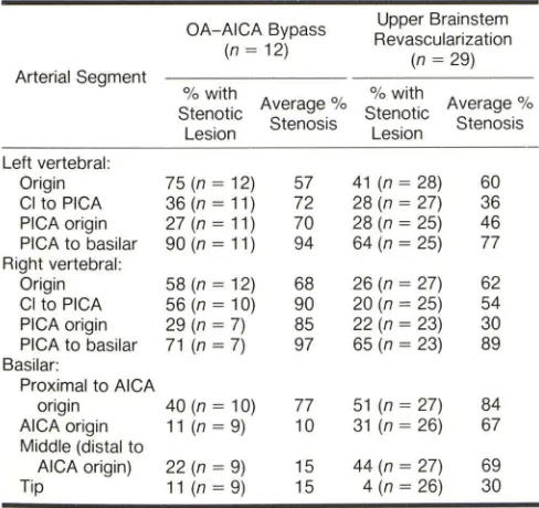 TABLE 1: Preoperative Angiographic Findings in OA- AICA Bypass and in Upper Brainstem Revascularization 
