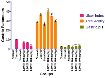 Table 6: Gastric parameters observed in ethanol induced ulcers 