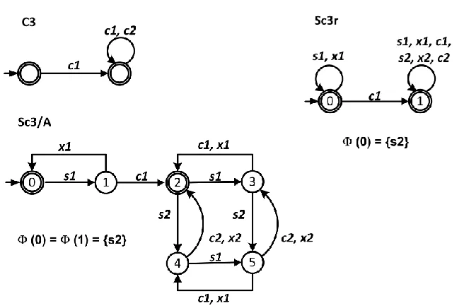 Fig. 7. Automata Sc3/A’, and Sc3r’ with c2 as a controllable event