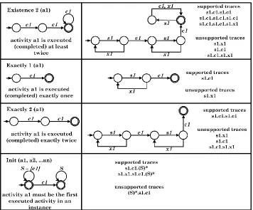 Fig. 8. Automata representing the group existence