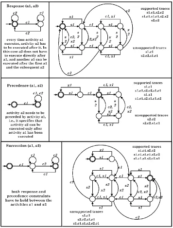 Fig. 9. Automata representing the group relation
