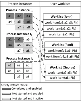 Fig. 12. Project management process, process instances and users worlists