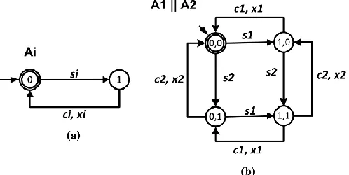 Fig. 1. Automata representing: (a)activity model and (b) uncoordinate behaviour modelof two activities