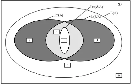 Fig. 2. Venn diagram of languages relation