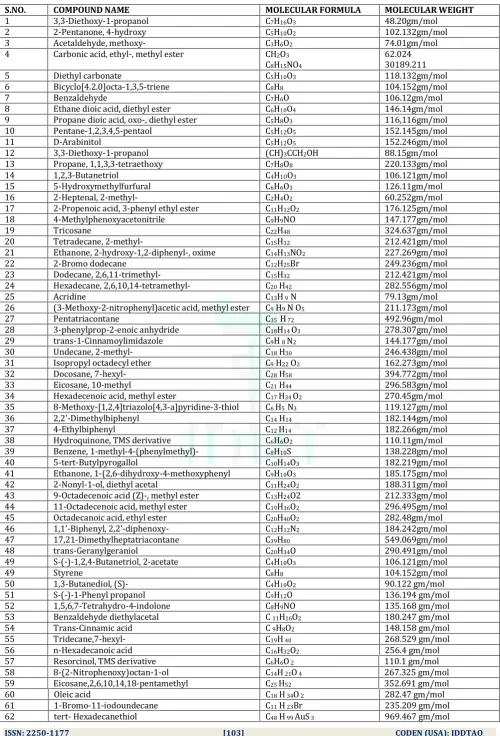 Table 1. Phytocomponents found in pykure capsule by gc-ms analysis.