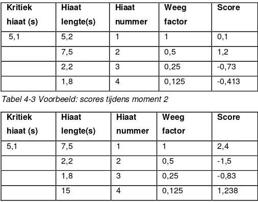 Tabel 4-3 Voorbeeld: scores tijdens moment 2 