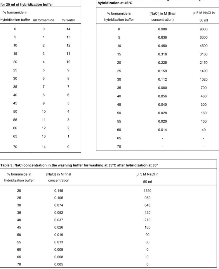 Table 1: Volumes of formamide and water   for 20 ml of hybridization buffer 