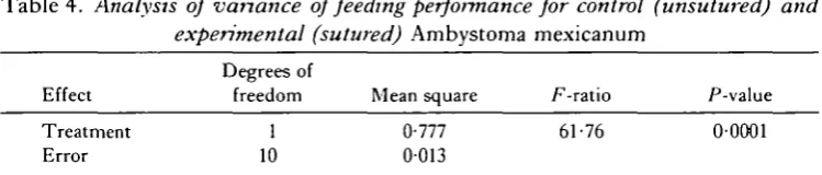 Table 4. Analysis of variance of feeding performance for control (unsutured) andexperimental (sutured) Ambystoma mexicanum