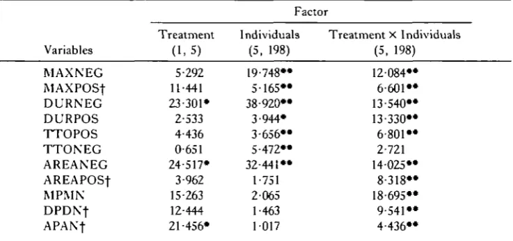 Table 3. F values fmm a two-way analysis of variance on each of 11 variablesmeasured from the buccal pressure recordings